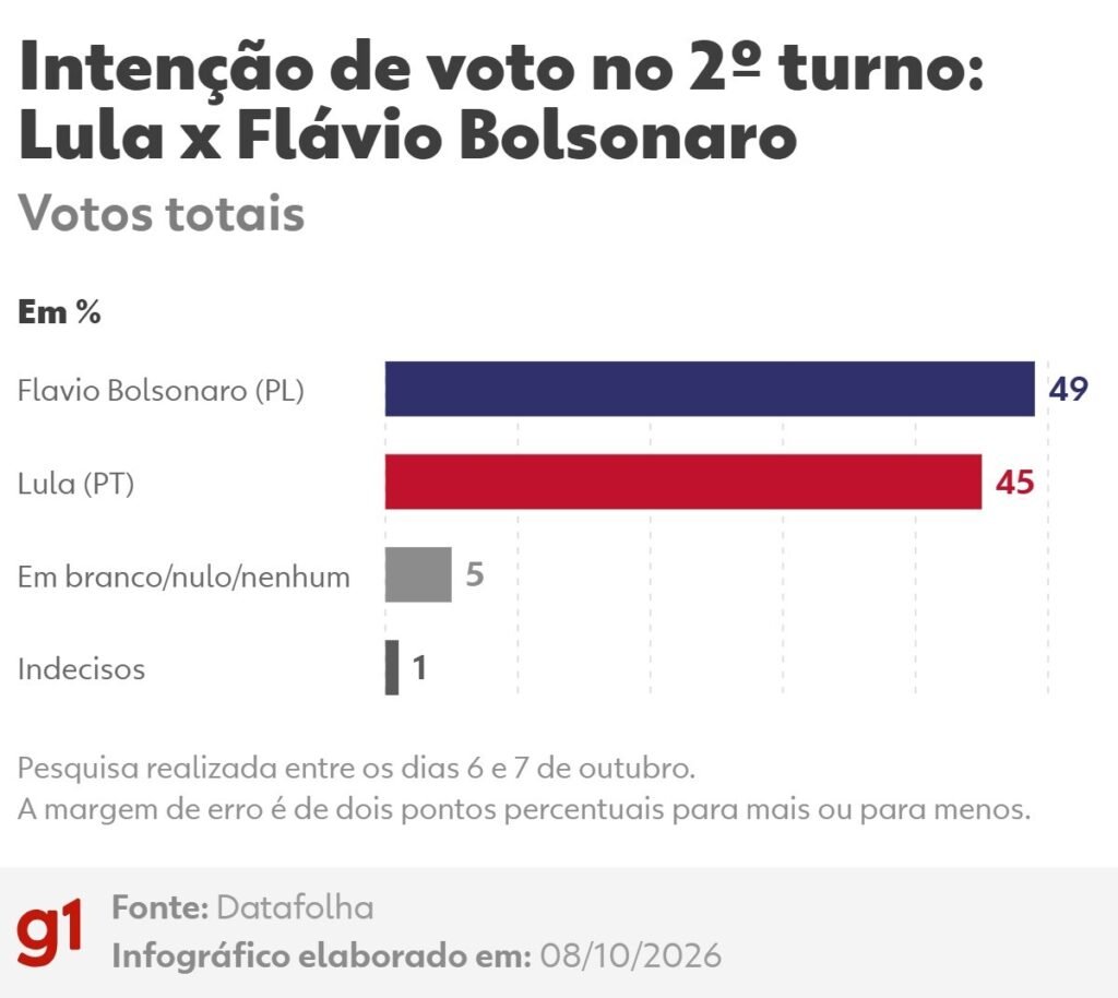 Datafolha 2026 segundo turno: Flávio tem 52% e Lula 48%
